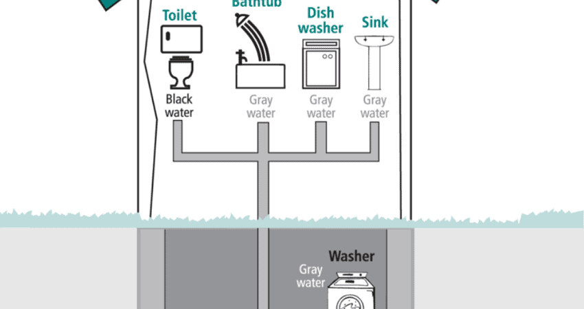 Easy Grey Water And Black Water Maintenance In Tiny Homes? 